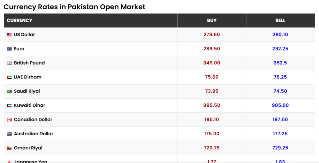 Today Currency Rate in Pakistan