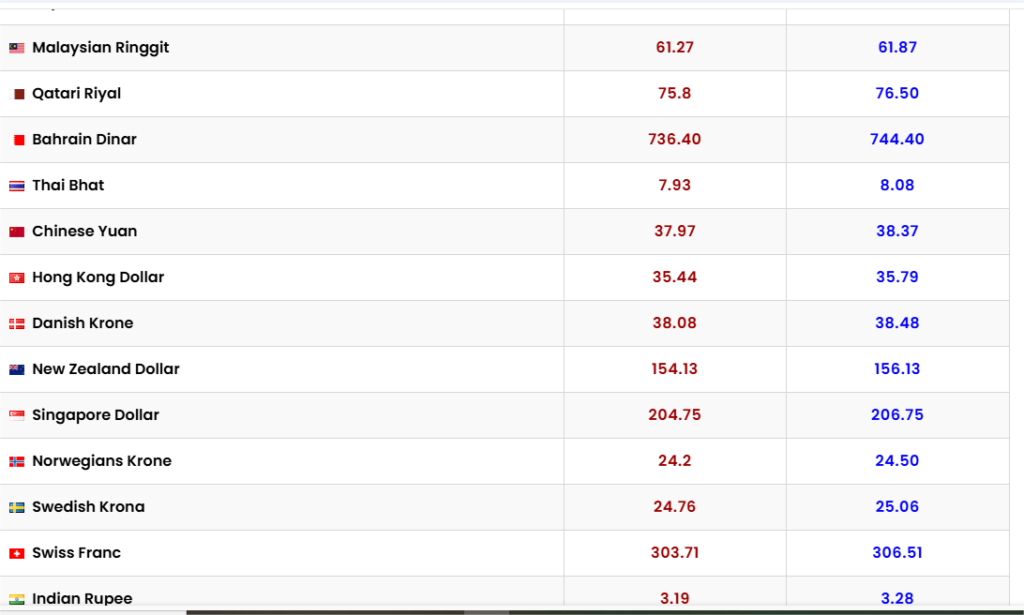 Today Currency Rate in Pakistan